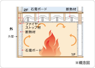 火に強いファイヤーストップ構造概念図