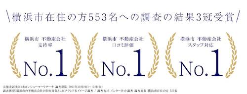 おかげさまで、「横浜市での不動産会社」支持率NO.1、口コミ評価NO.1、スタッフ対応NO.1の3冠受賞いたしました！