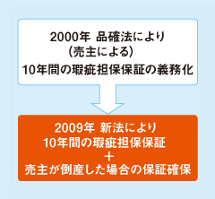 2000年 品格法 → 2009年 新法