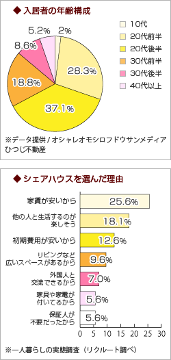 入居者は20～30代前半の社会人がメイン。女性のほうが比率は高い