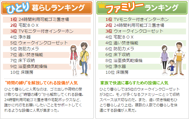 人気設備ランキング