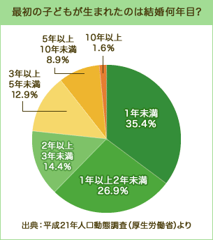 最初の子どもが生まれたのは結婚何年目？