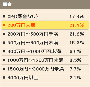 家を買った1700人の価格・ローン・頭金レポート 2011