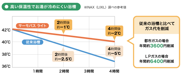 冷めにくい浴槽
