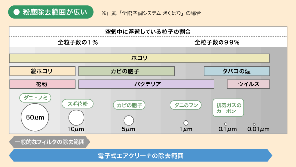 カビやウイルスなどを取り除き、健康的な空気環境に