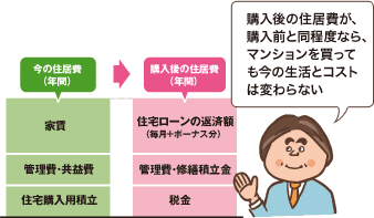 今の住宅費と同程度なら生活は変わらない