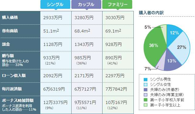 世帯年収　400万円未満