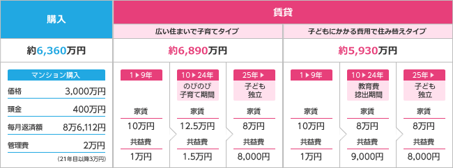 賃貸と購入、50年間の総住居費比較表