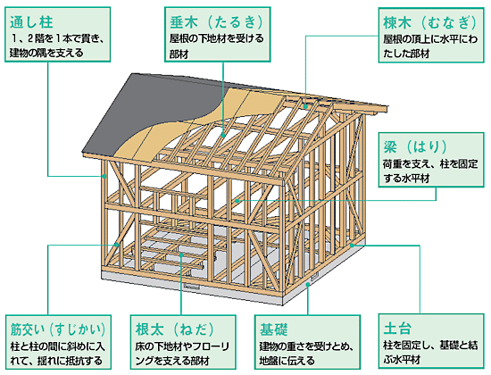 木造軸組工法の躯体と各部の名称