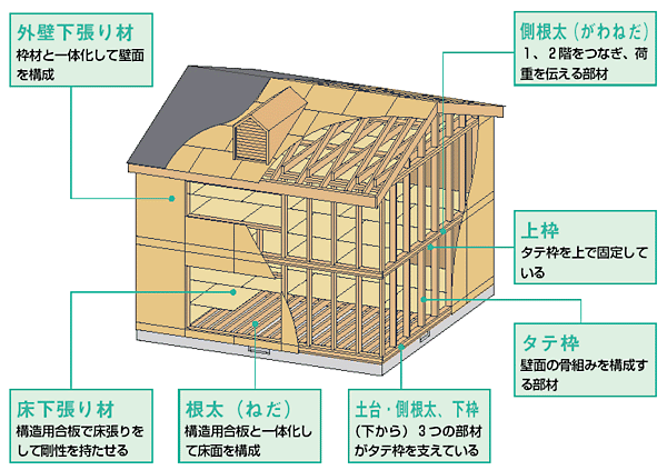 工法 間取り講座 工法編 Suumo住まいのお役立ち記事