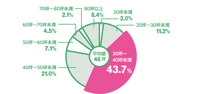 00人に大調査 間取り お金 ダンドリ スタンダード 住まいのお役立ち記事