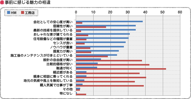 事前に感じる魅力の相違