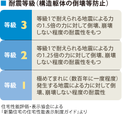 耐震等級（構造躯体の倒壊等防止）