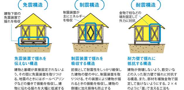 耐震についてのキソ知識 進路理解するpoint5 Suumo住まいのお役立ち記事