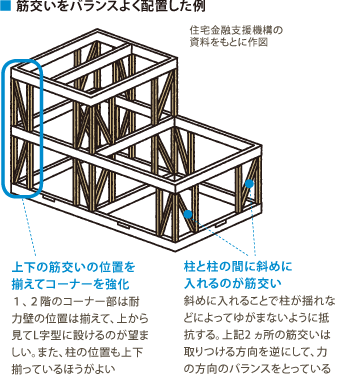 筋交いをバランスよく配置した例