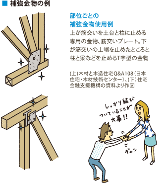 専用金物の例