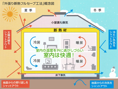 「外張り断熱フルセーブ工法」概念図