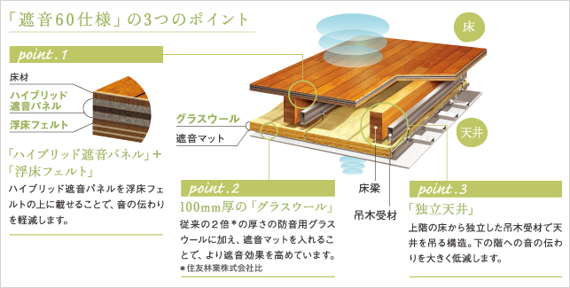 「遮音60仕様」の3つのポイント