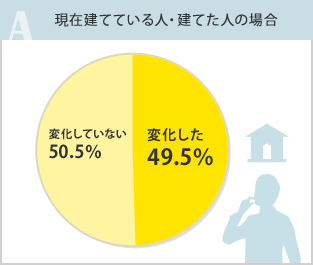現在建てている人・建てた人の場合