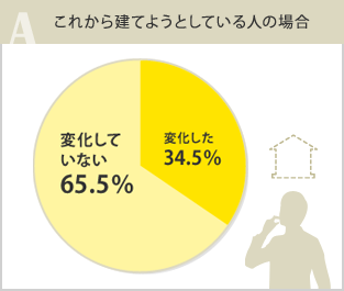 これから建てようとしている人の場合