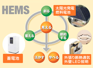 HEMS(ホーム・エネルギー・マネジメント・システム)