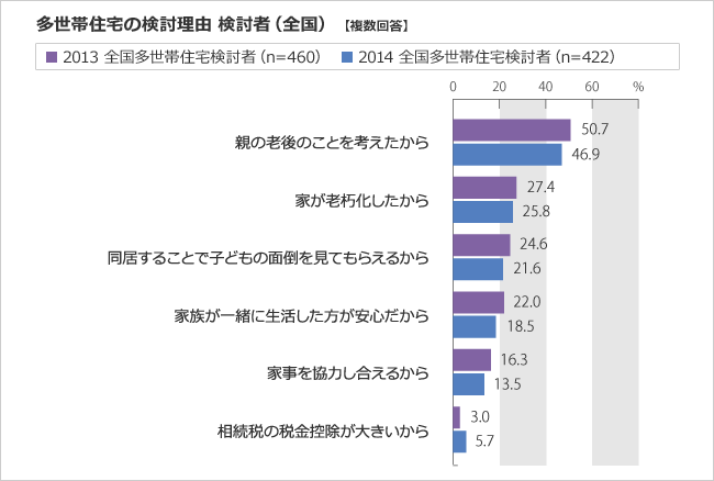 多世帯住宅の検討理由 検討者（全国）