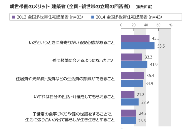 親世帯側のメリット 建築者（全国・親世帯の立場の回答者）
