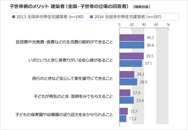 子世帯側のメリット 建築者（全国・子世帯の立場の回答者）
