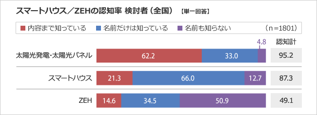 スマートハウス／ZEHの認知率 検討者（全国）