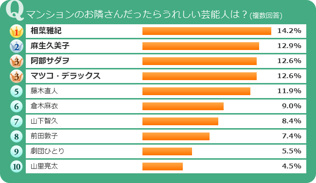千葉県版 気になるランキング マンションの大家さん お隣さんだったらうれしい芸能人は 気になるランキング Suumo スーモ