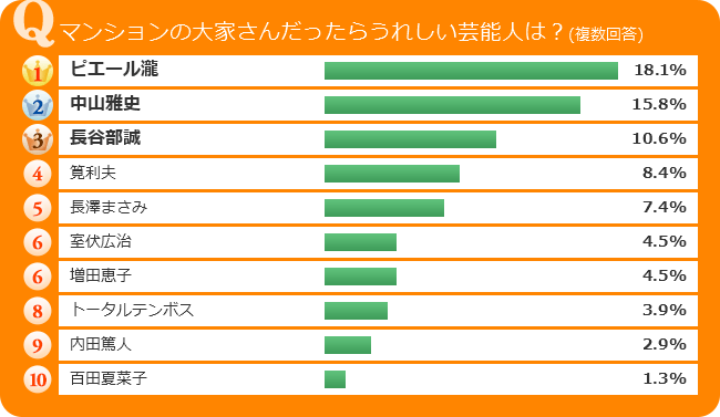 マンションの大家さんだったらうれしい芸能人は？