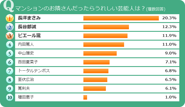 静岡県版 気になるランキング マンションの大家さん お隣さんだったらうれしい芸能人は 気になるランキング Suumo スーモ