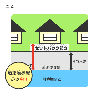 幅4m未満の道路に接していても、セットバックで家を建てられることも