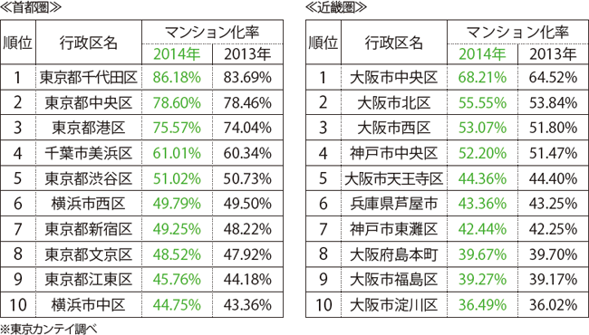 マンション住まいの割合が全国で上昇 首都圏では4 7世帯に1世帯へ拡大 今週の住まいnews Suumo スーモ