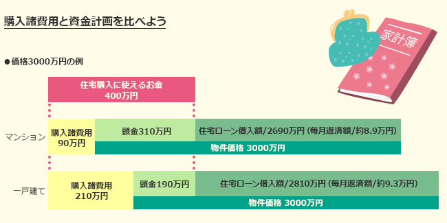 購入費用と資金計画の比較（価格3000万円の例）