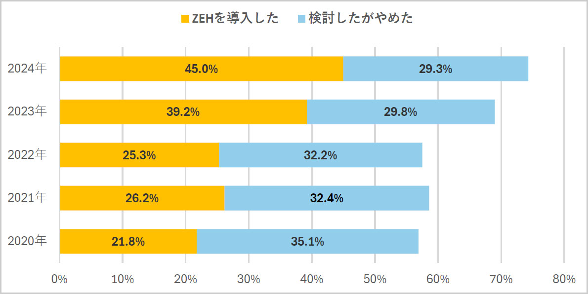 注文住宅建築者（ZEH認知者）のうちZEHを導入した人の割合
