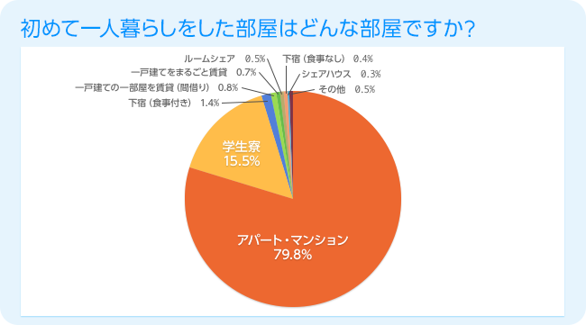 初めて一人暮らしをした部屋はどんな部屋ですか?