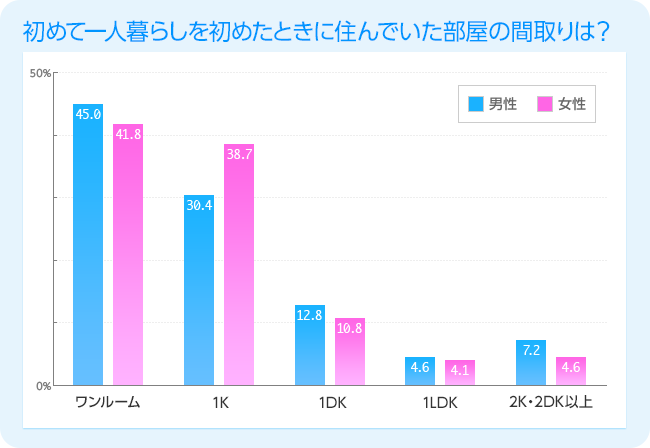 初めて一人暮らしを初めたときに住んでいた部屋の間取りは?