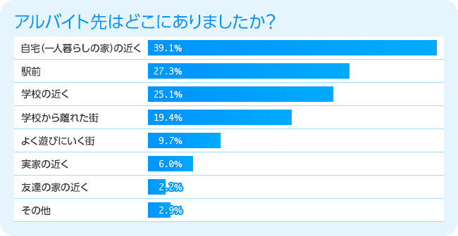 アルバイト先はどこにありましたか？