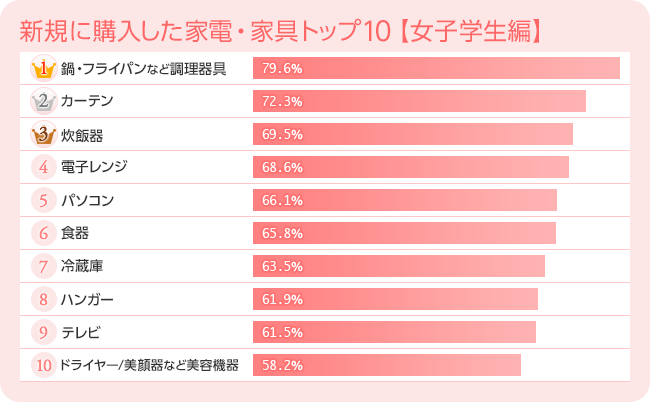 新規に購入した家電・家具トップ10【女子学生編】