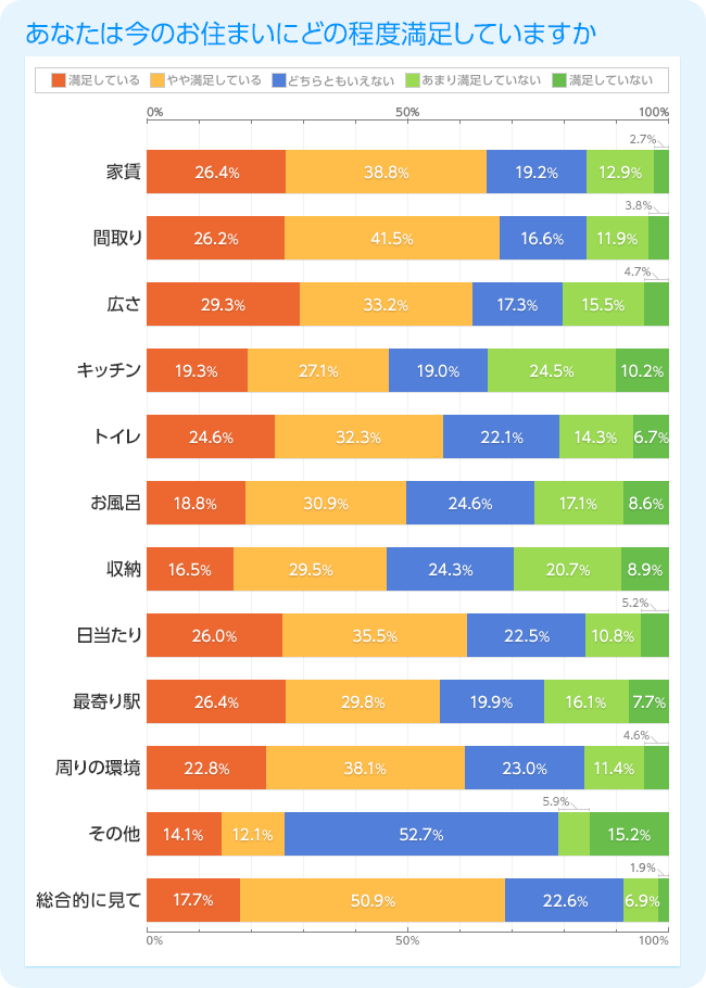 今の住まいにどの程度満足していますか？