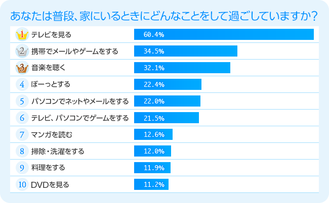 一人暮らし大学生は 自宅でどんなふうに過ごしているの Suumo スーモ