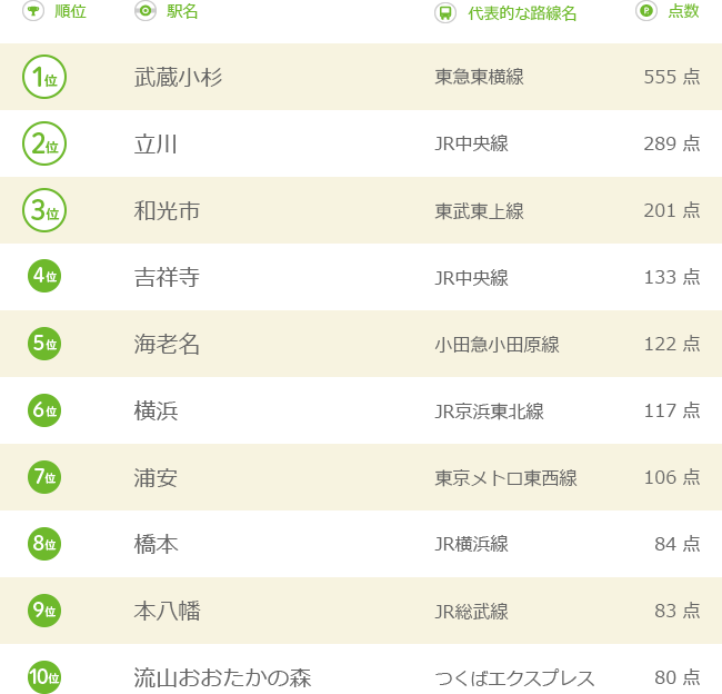 これから人気が出そうな郊外の街ランキング