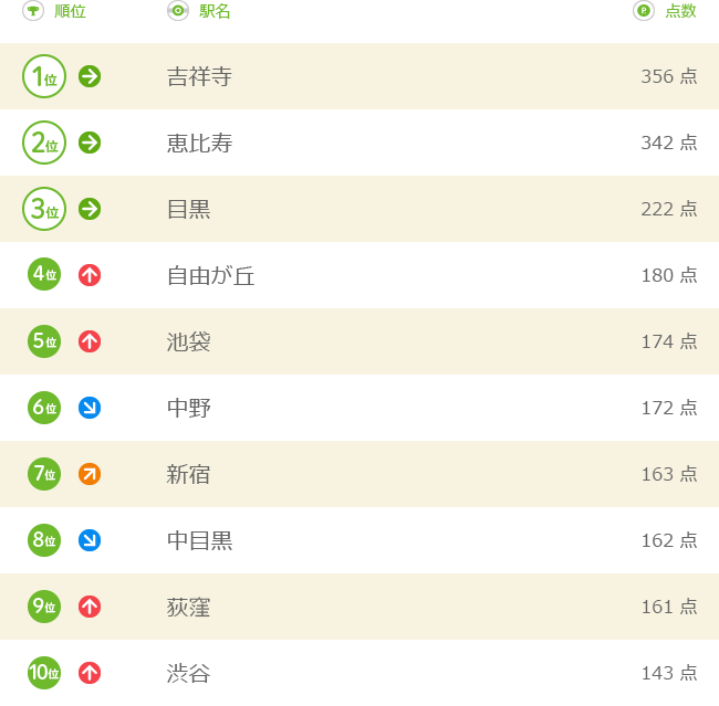 東京都民ランキング