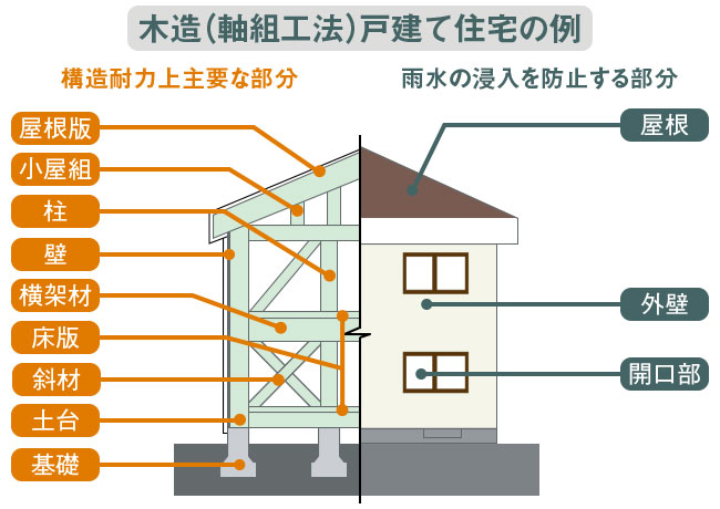 木造（軸組工法）戸建て住宅の例
