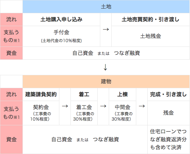 土地購入から住宅引き渡しまでの支払いの流れ