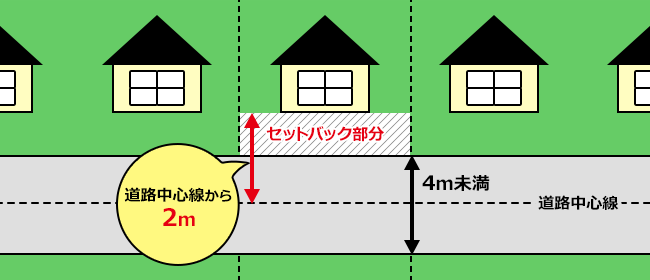 【図】セットバックの例。セットバック部分には住宅などの建物は建てられない