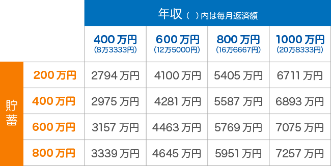 ※1無理なく買える価格を、住宅ローンの年収負担率25％で、貯蓄のうち“年収の20％”を手元に残せる「価格」として試算（住宅ローン金利1.0％、返済期間35年、ボーナス時加算なし、購入諸費用、引越し費用等は価格の10％とした）。なお、当試算には、リフォーム代、家具家電購入費用は含んでいない
