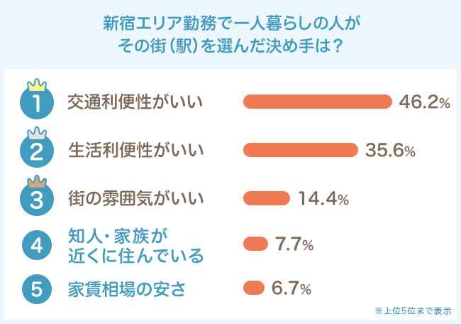 新宿エリア勤務の人の、住む街の決め手は？