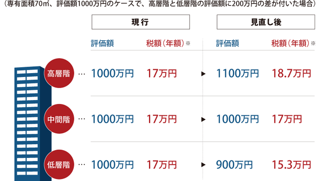 資産 マンション 税 固定